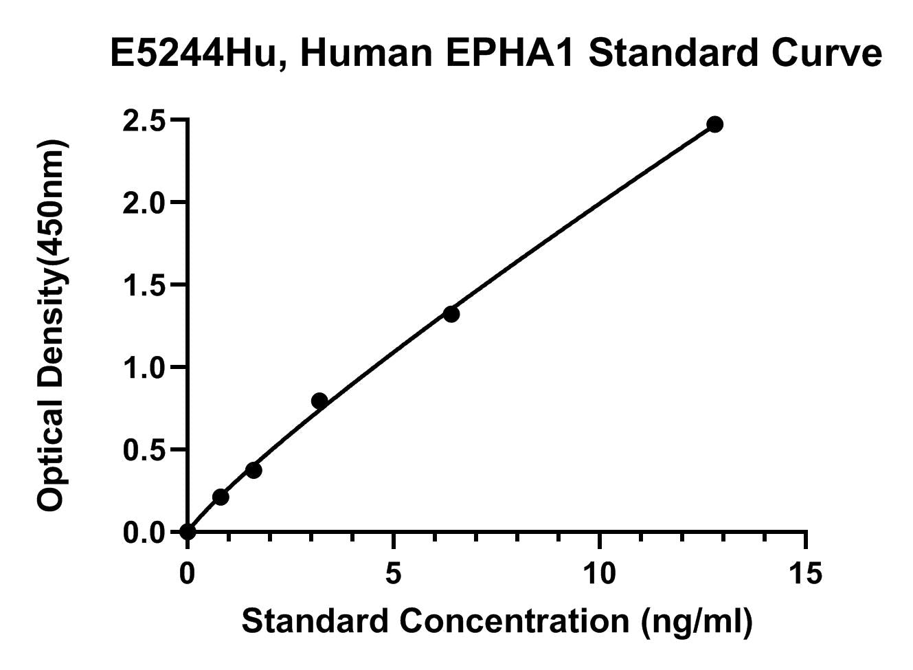 Human (EPHA1) Ephrin Type-A Receptor 1 ELISA Kit