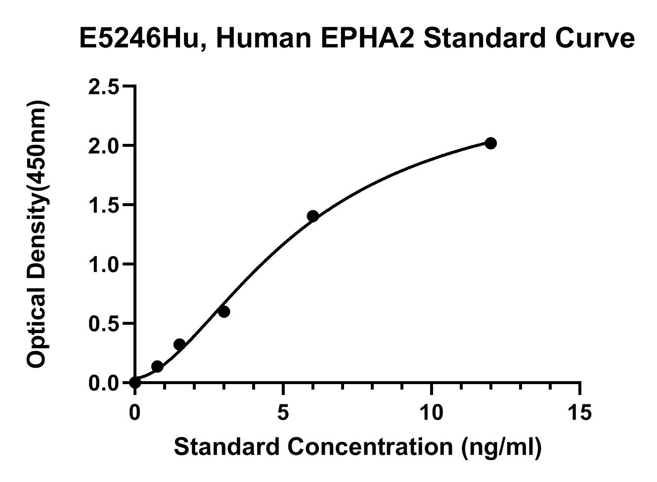 Human (EPHA2) Ephrin Type-A Receptor 2 ELISA Kit