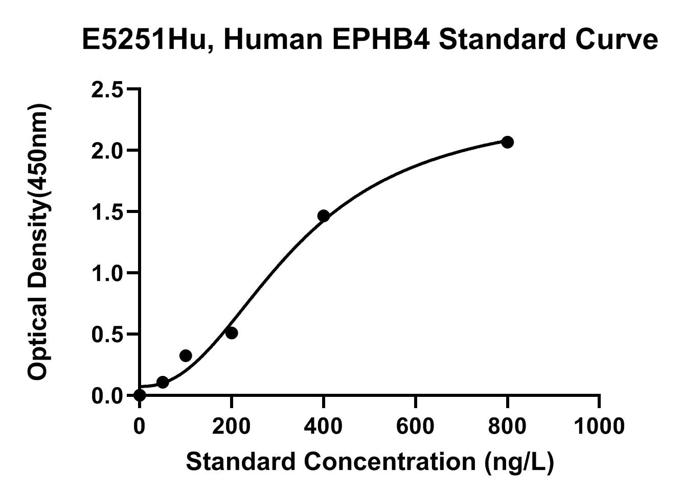 Human (EPHB4) Ephrin Type-B Receptor 4 ELISA Kit