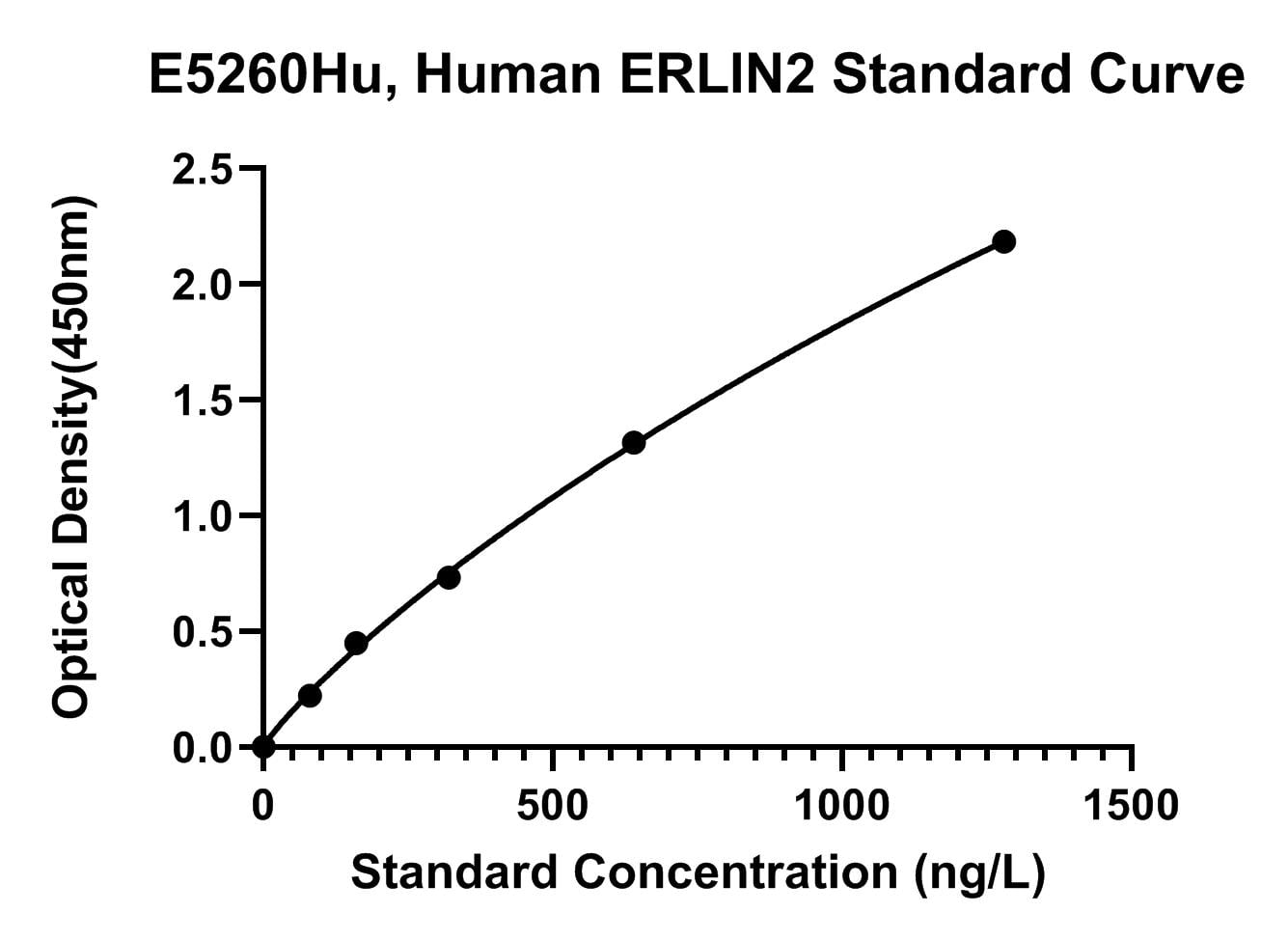 Human (ERLIN2) Erlin-2 ELISA Kit