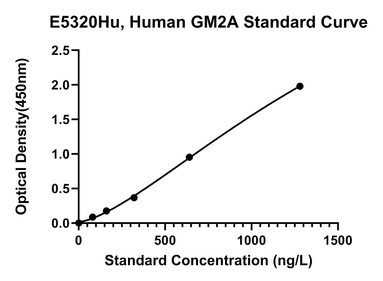 Human (GM2A) Ganglioside Gm2 Activator ELISA Kit