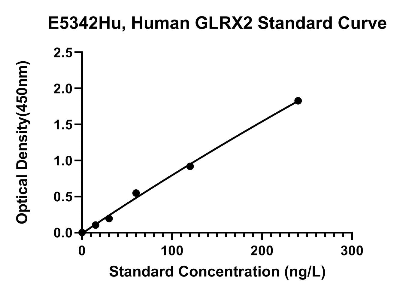 Human (GLRX2) Glutaredoxin-2, Mitochondrial ELISA Kit