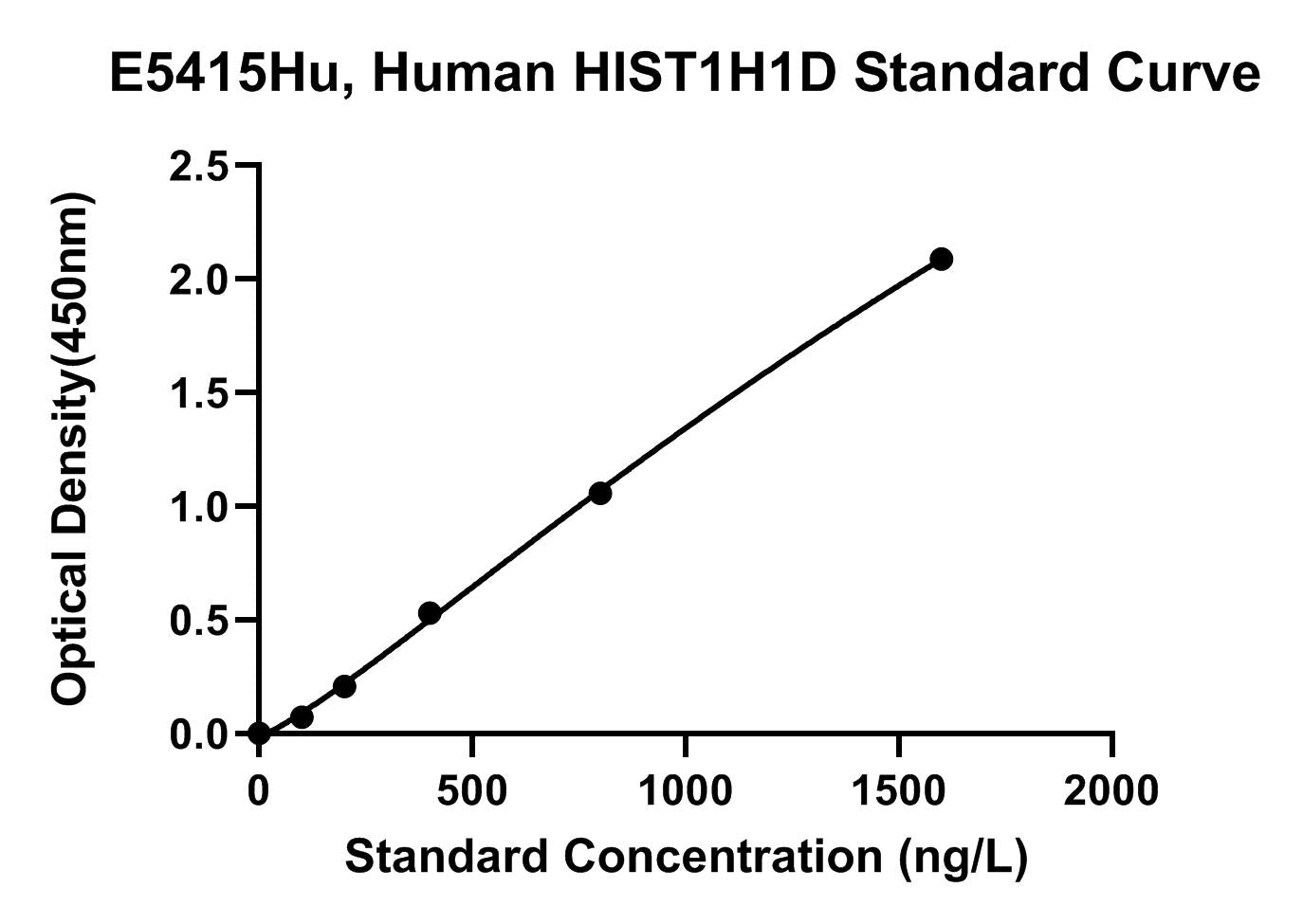 Human (HIST1H1D) Histone H1.3 ELISA Kit