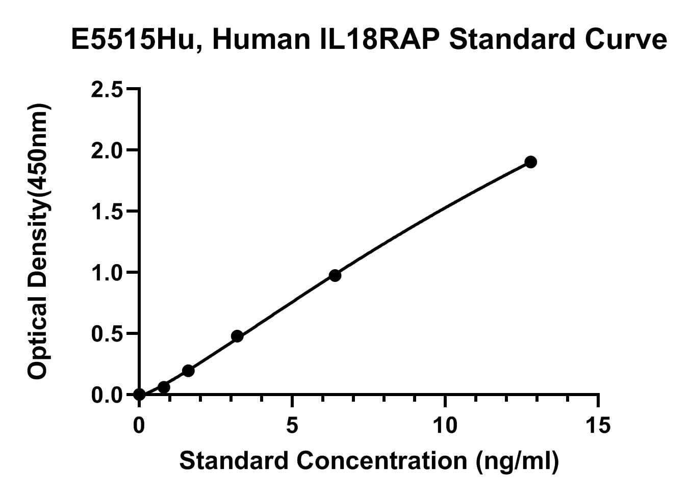 Human (IL18RAP) Interleukin-18 Receptor Accessory Protein ELISA Kit
