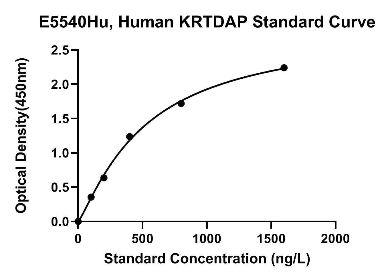 Human (KRTDAP) Keratinocyte Differentiation-associated Protein ELISA Kit