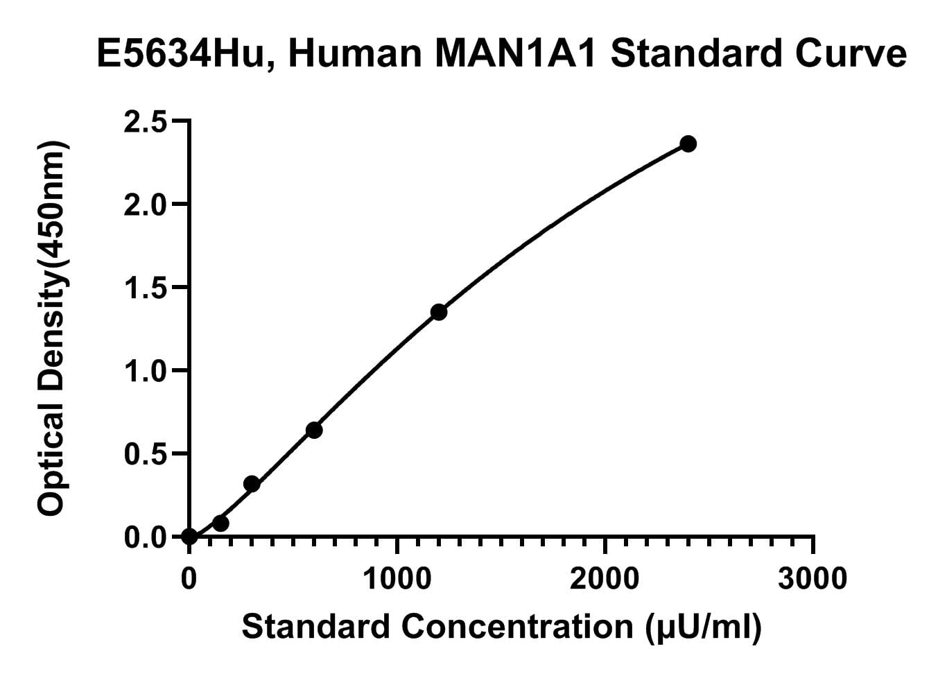 Human (MAN1A1) Mannosyl-oligosaccharide 1 ELISA Kit