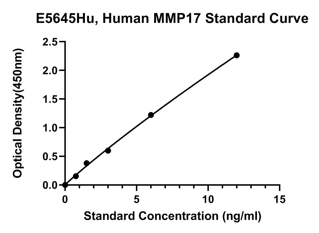 Human (MMP-17) Matrix Metalloproteinase-17 ELISA Kit