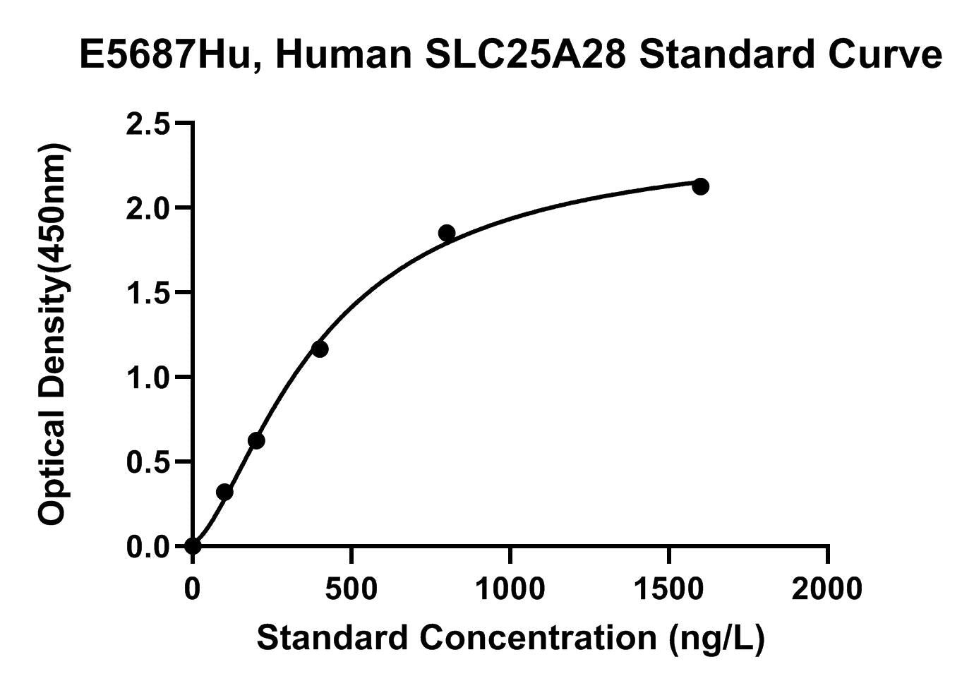Human (SLC25A28) Mitoferrin-2 ELISA Kit