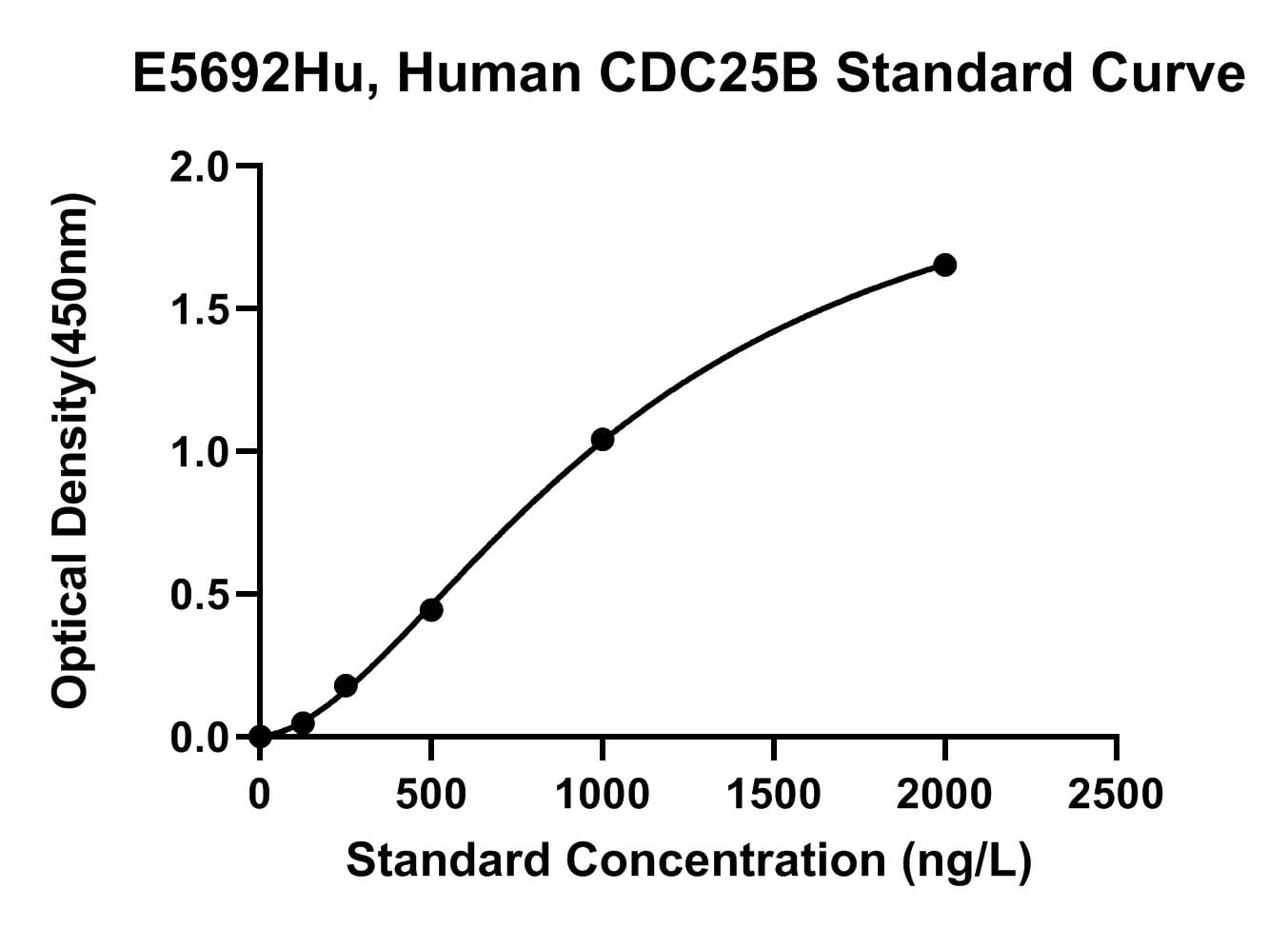 Human (CDC25B) M-phase Inducer Phosphatase 2 ELISA Kit