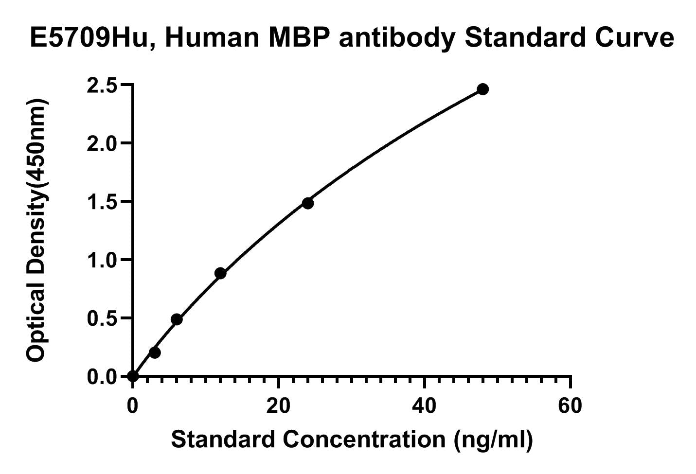 Human (MBP ANTIBODY) Myelin Basic Protein ELISA Kit
