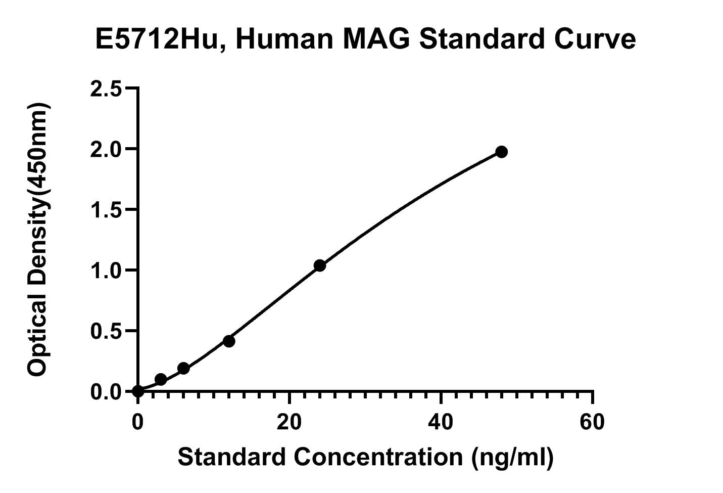 Human (MAG) Myelin-associated Glycoprotein ELISA Kit