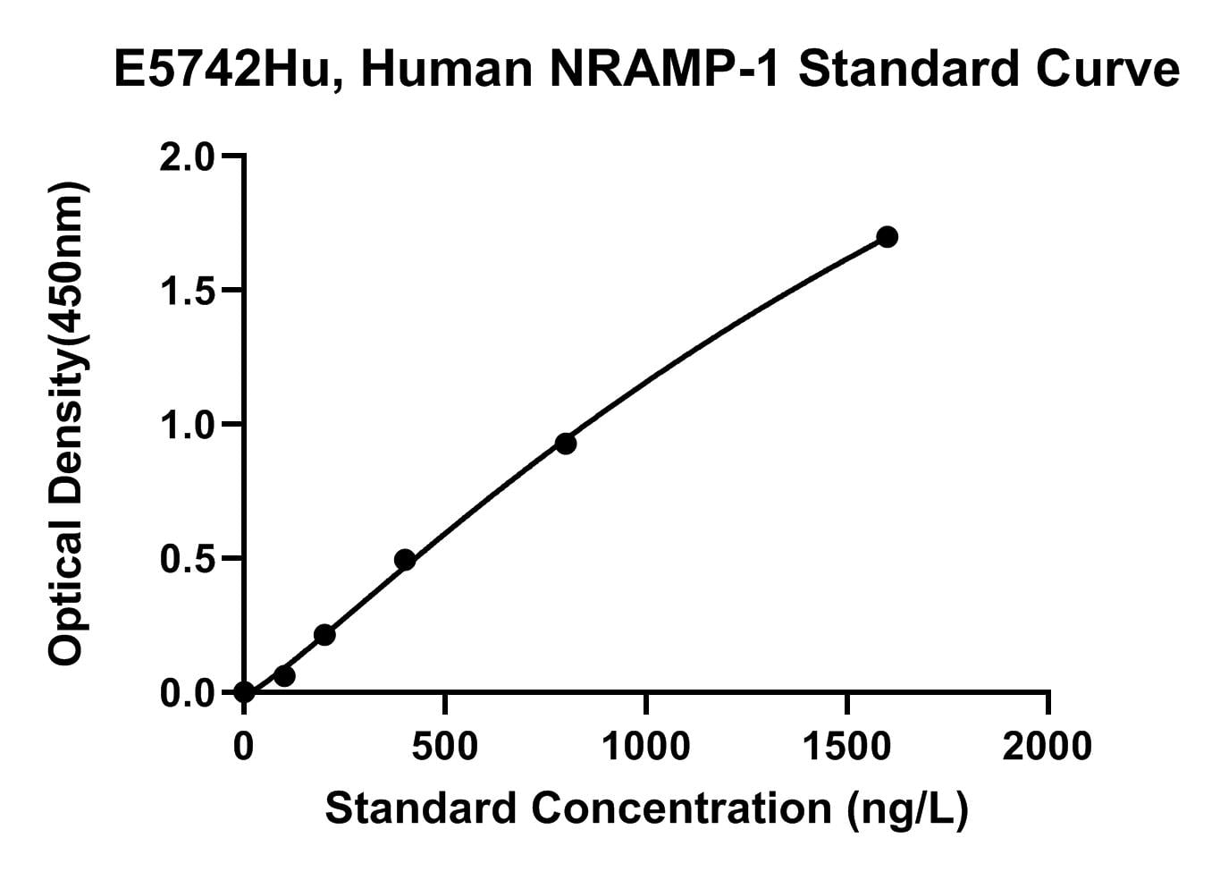 Human (NRAMP-1) Natural Resistance-associated Macrophage Protein 1 ELISA Kit