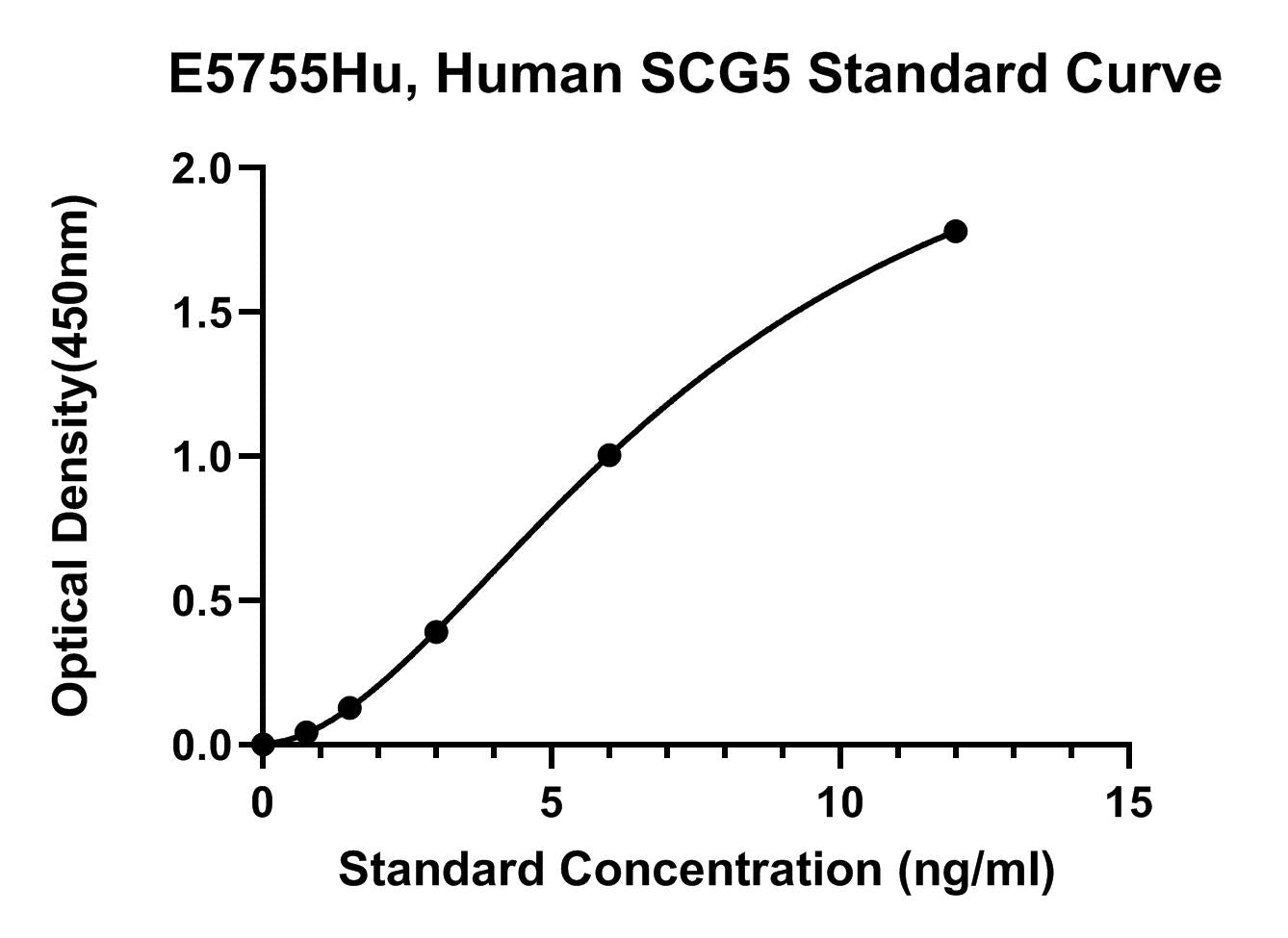 Human (SCG5) Neuroendocrine Protein 7B2 ELISA Kit