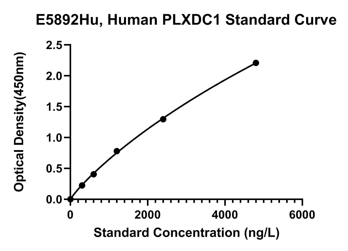 Human (PLXDC1) Plexin Domain-containing Protein 1 ELISA Kit