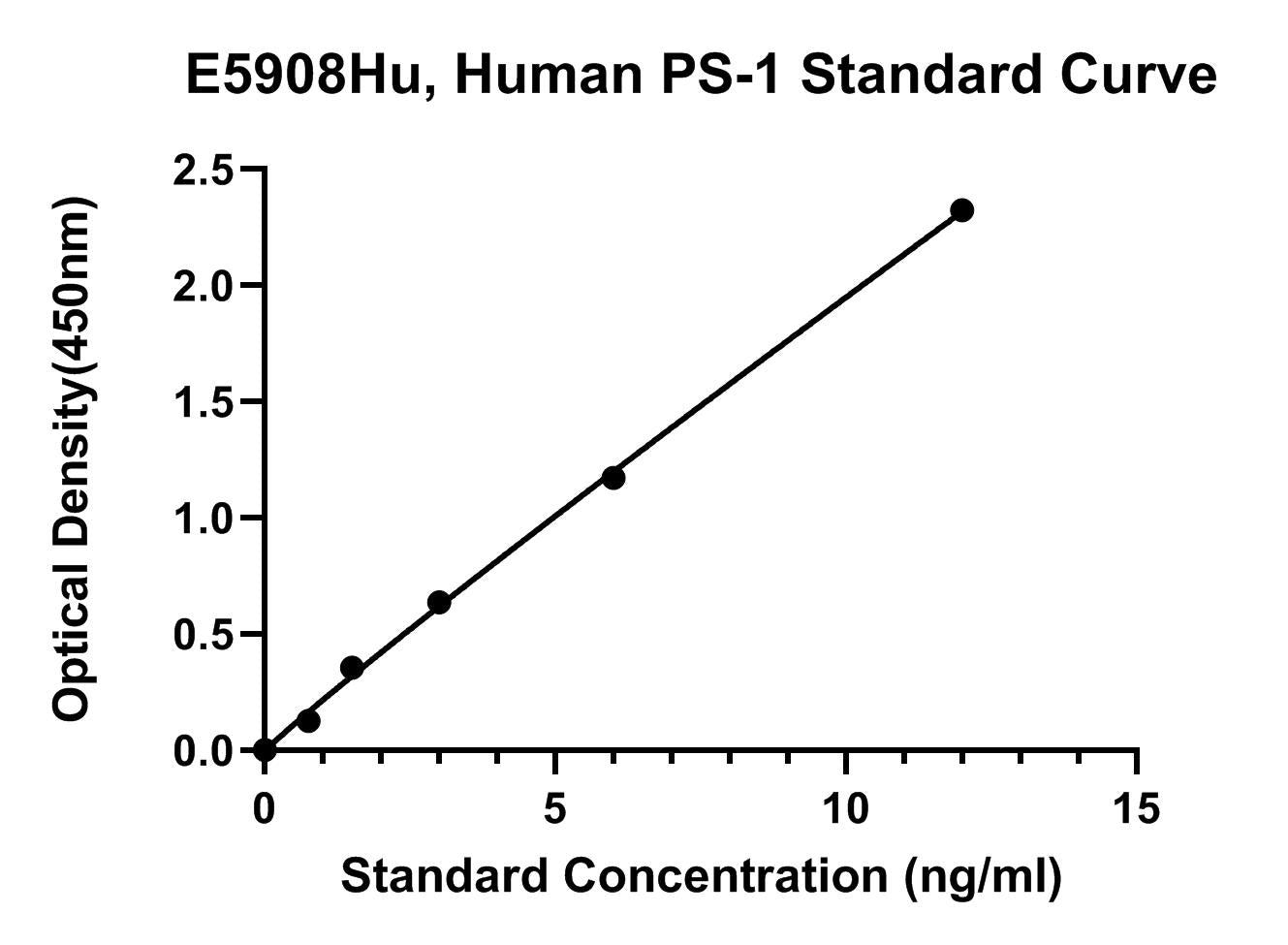 Human (PS-1) Presenilin 1 ELISA Kit
