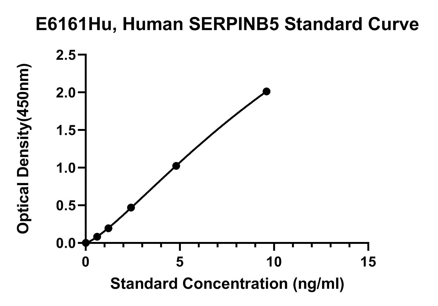Human (SERPINB5) Serpin B5 ELISA Kit