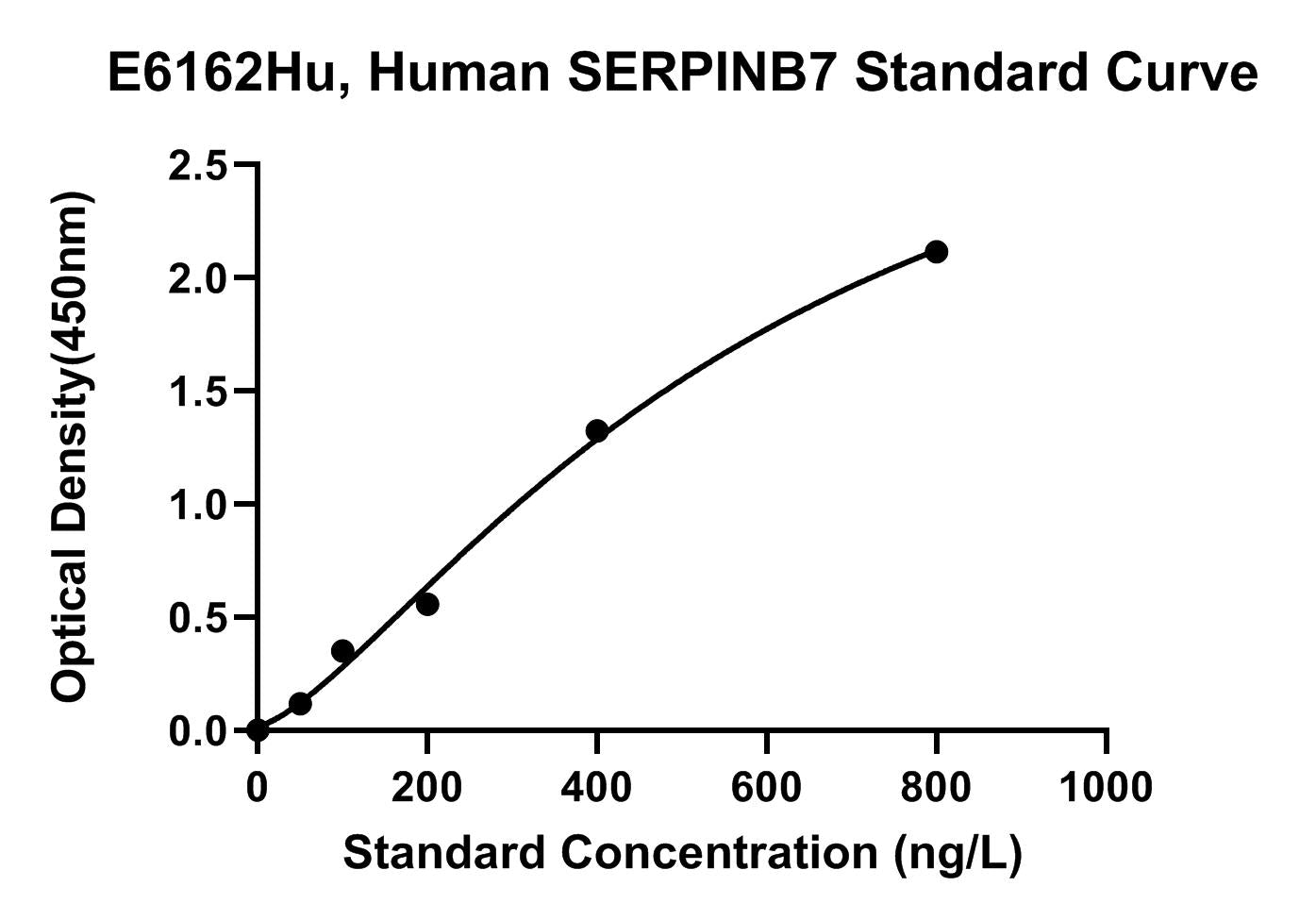 Human (SERPINB7) Serpin B7 ELISA Kit