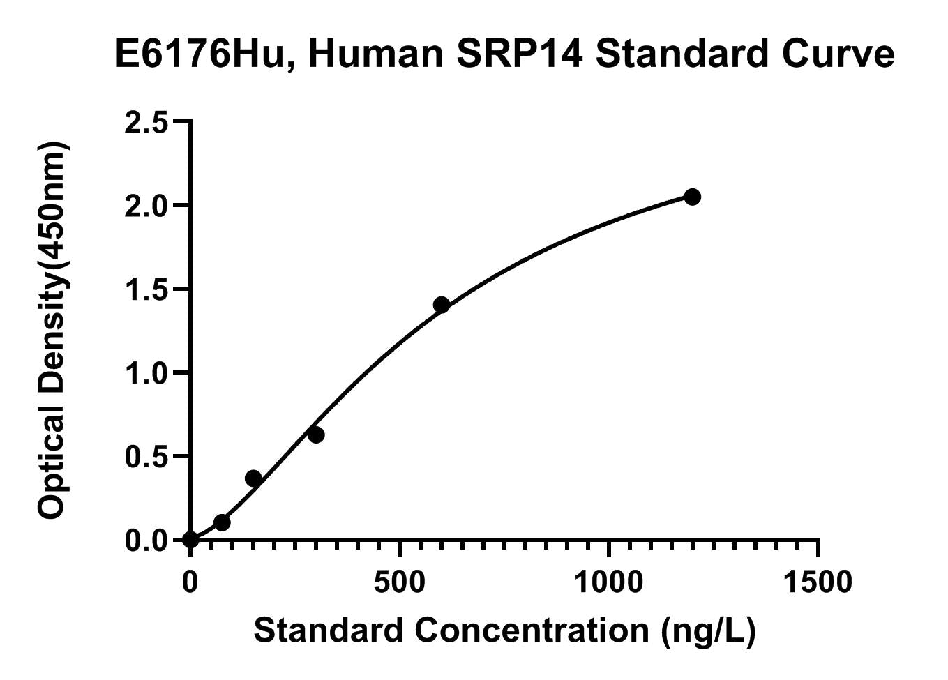 Human (SRP14) Signal Recognition Particle 14 kDa Protein ELISA Kit