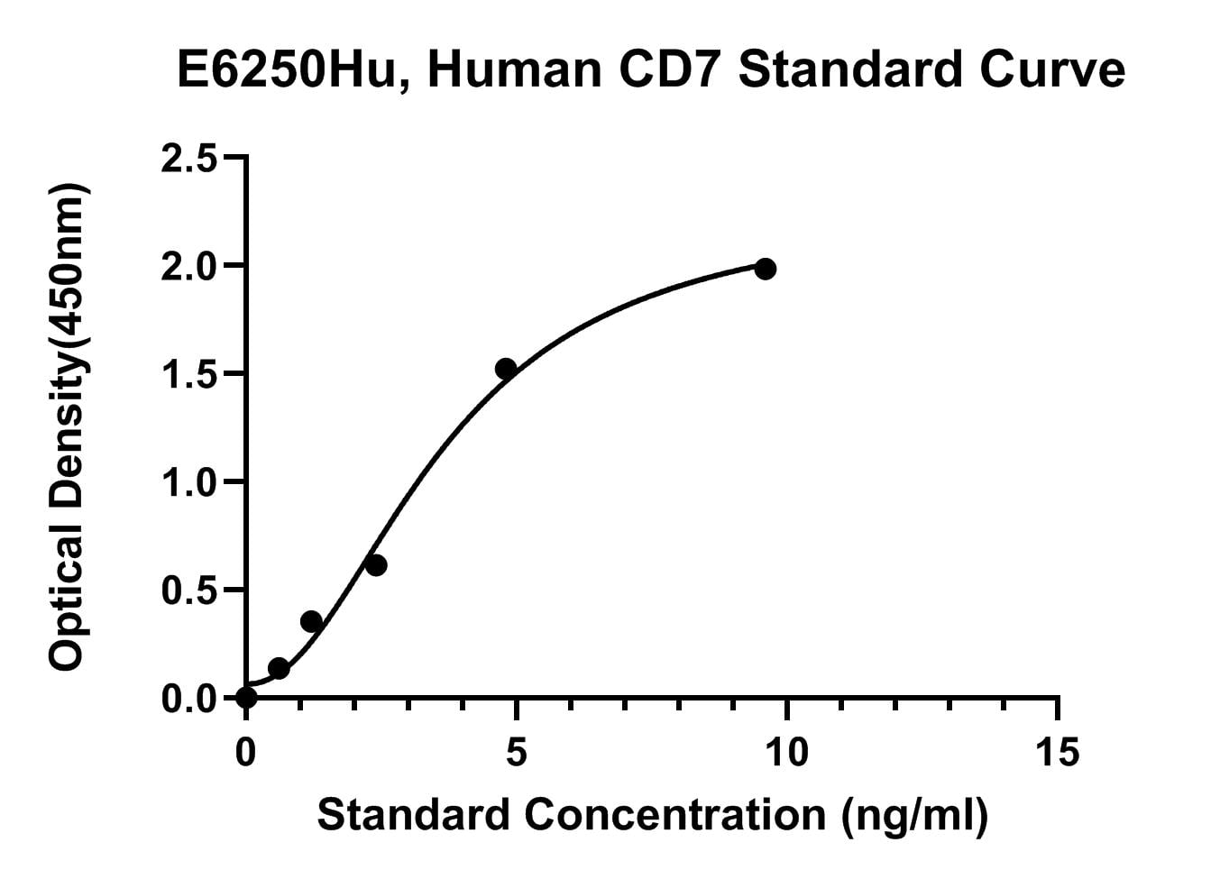 Human (CD7) T-cell Antigen CD7 ELISA Kit