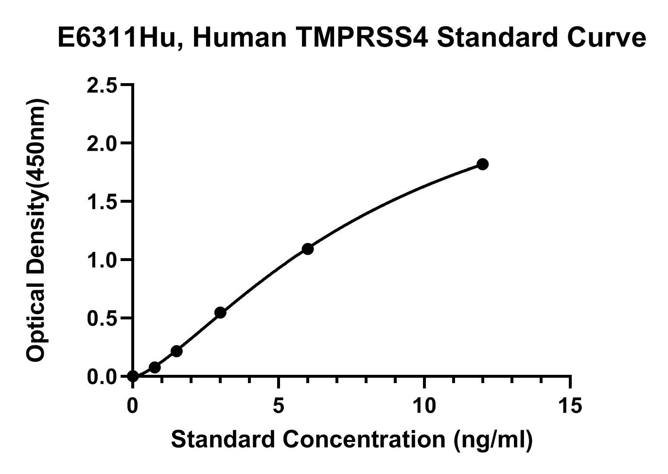 Human (TMPRSS4) Transmembrane Protease Serine 4 ELISA Kit