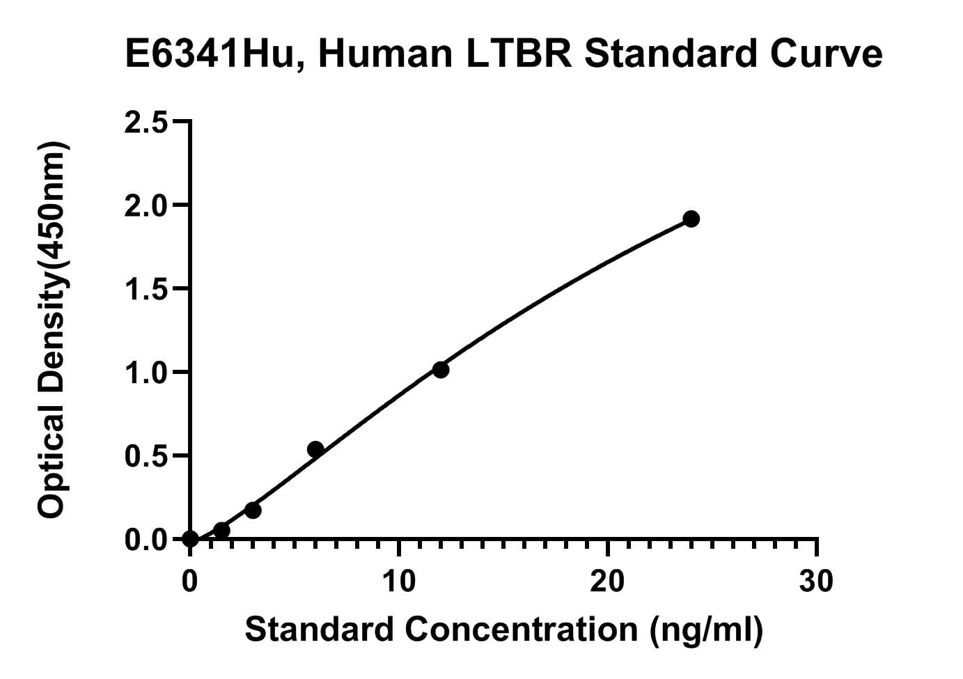 Human (LTBR) Tumor Necrosis Factor Receptor Superfamily Member 3 ELISA Kit