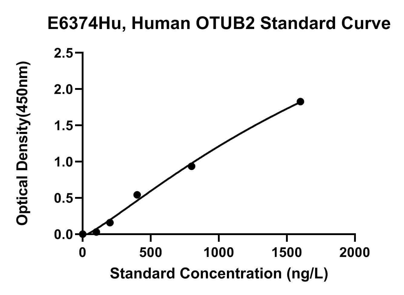 Human (OTUB2) Ubiquitin Thioesterase Otub2 ELISA Kit
