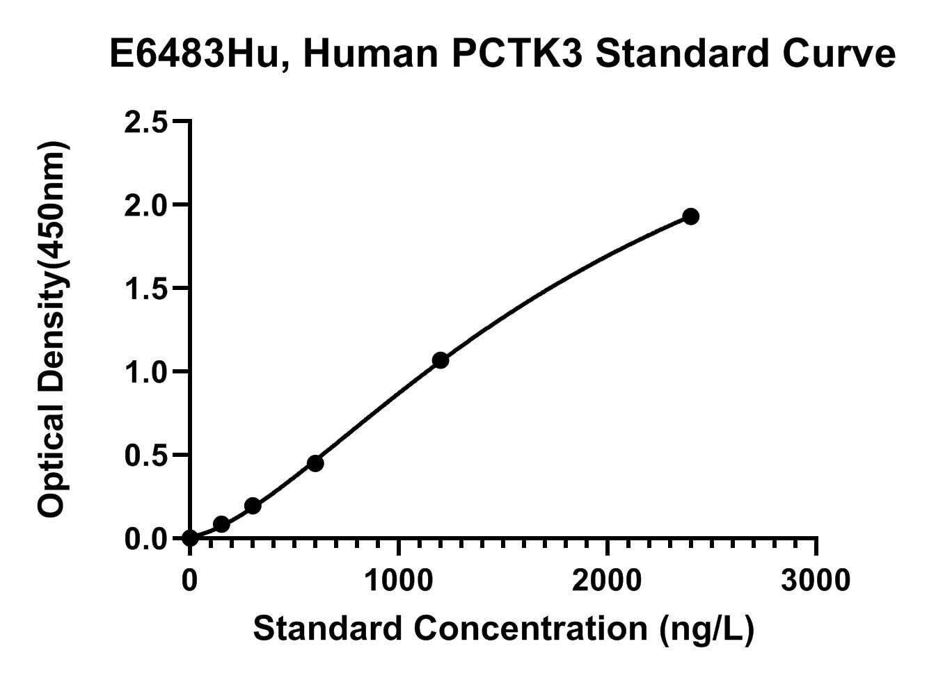 Human (PCTK3) Cyclin-dependent Kinase 18 ELISA Kit