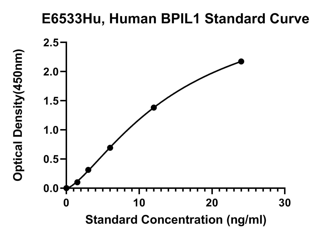 Human (BPIL1) Bactericidal Permeability-increasing Protein-like 1 ELISA Kit
