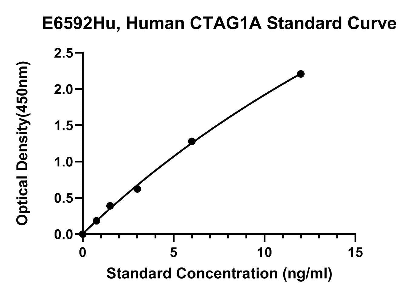Human (CTAG1A) Cancer/Testis Antigen 1 ELISA Kit