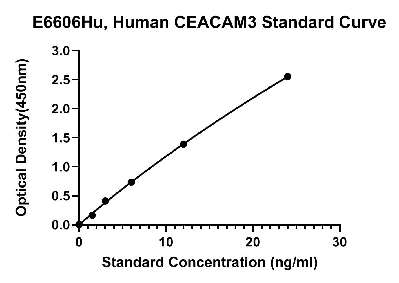 Human (CEACAM3) Carcinoembryonic Antigen-related Cell Adhesion Molecule 3 ELISA Kit