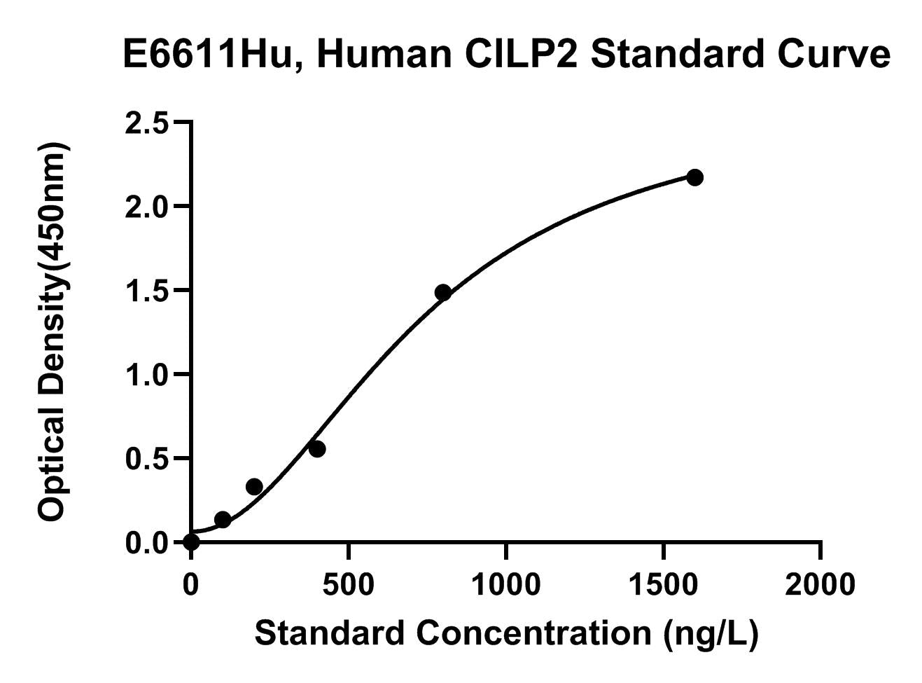 Human (CILP2) Cartilage Intermediate Layer Protein 2 ELISA Kit