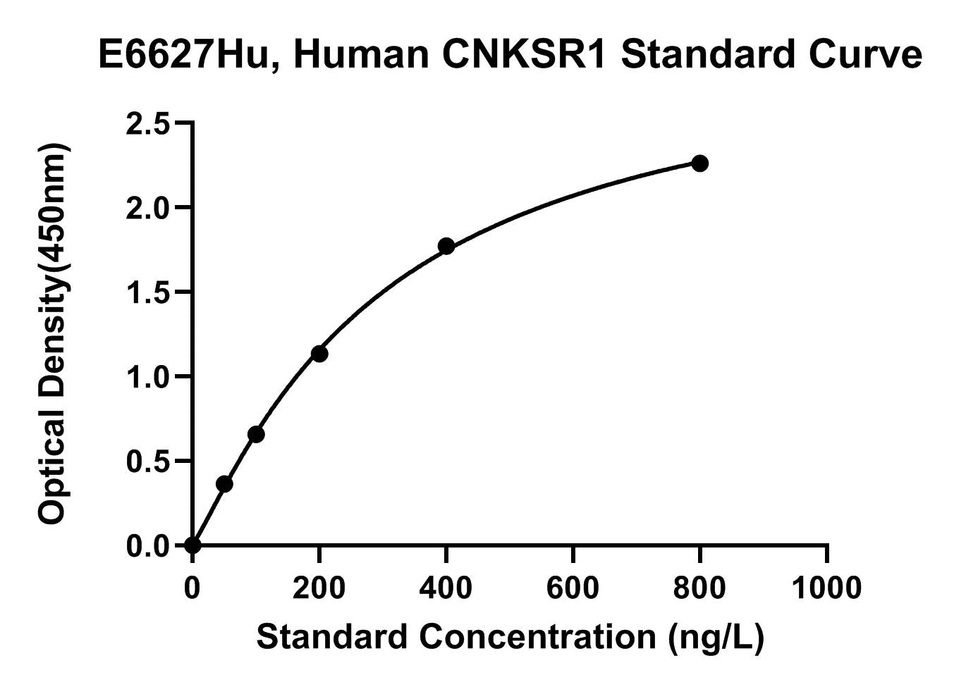 Human (CNKSR1) Connector Enhancer of Kinase Suppressor of Ras 1 ELISA Kit