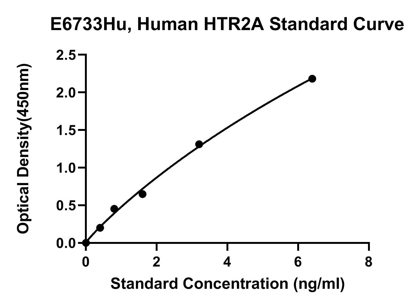 Human (HTR2A) 5-Hydroxytryptamine Receptor 2A ELISA Kit
