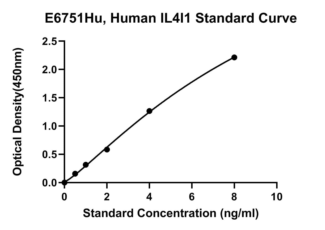 Human (IL4I1) L-amino-acidoxidase ELISA Kit
