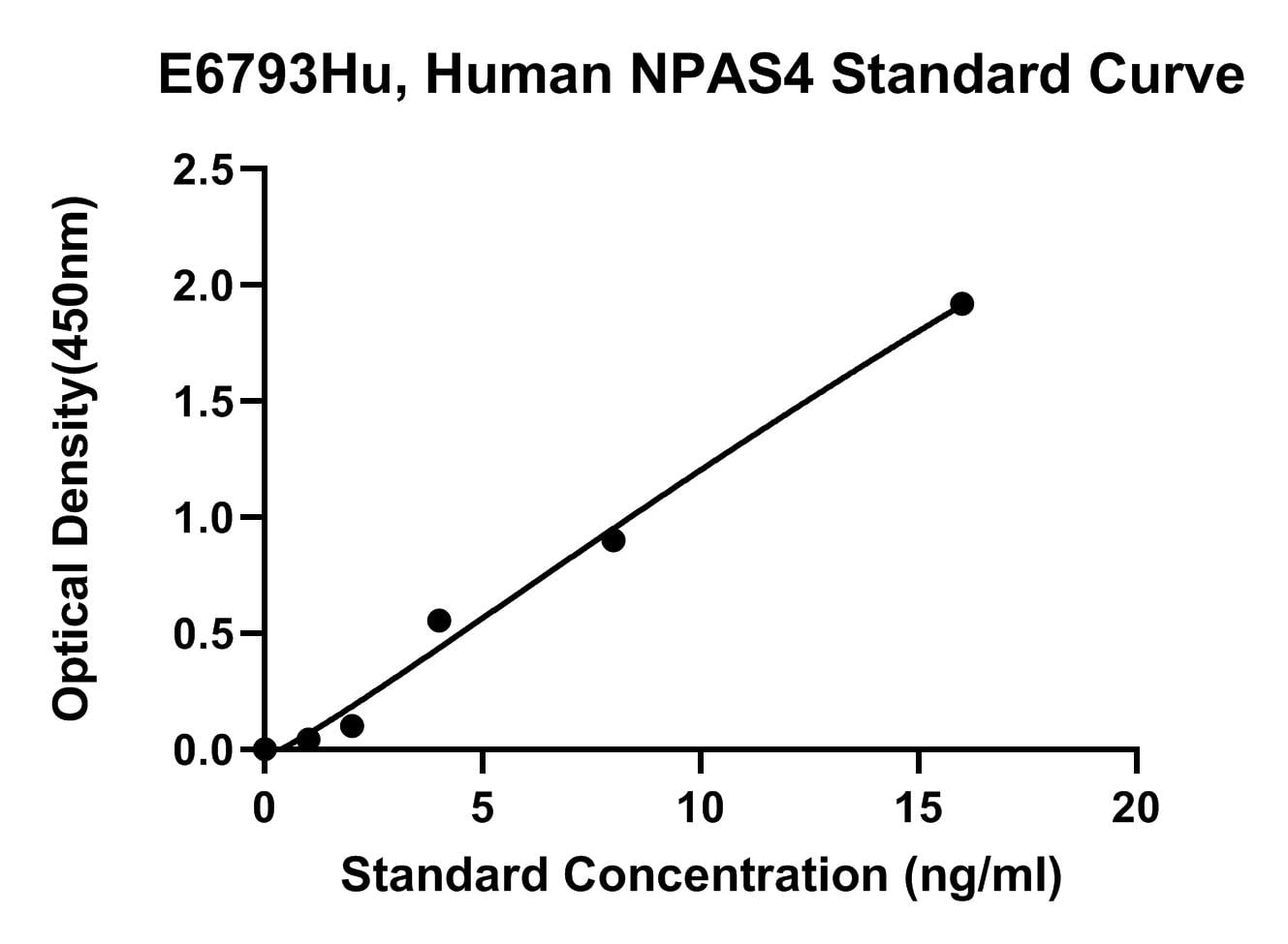 Human (NPAS4) Neuronal Pas Domain-containing Protein 4 ELISA Kit