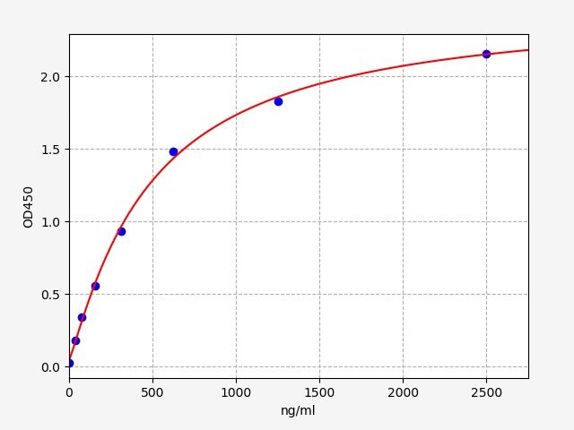 Bovine CRP (C-Reactive Protein) ELISA Kit