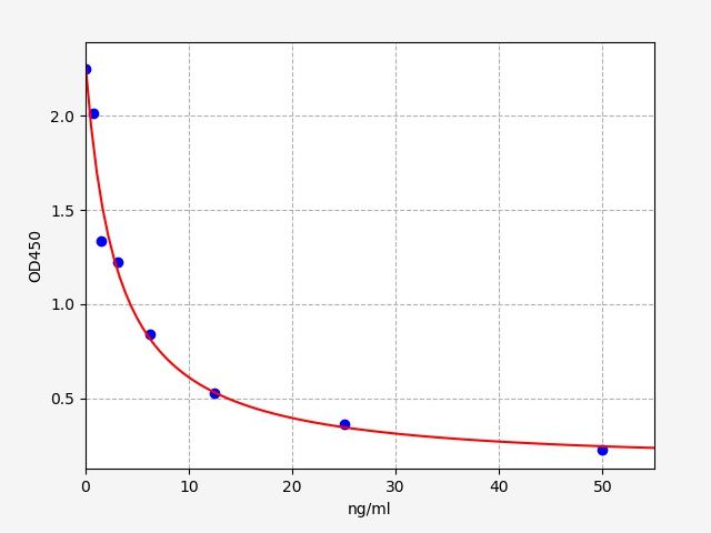 Bovine GH (Growth Hormone) ELISA Kit