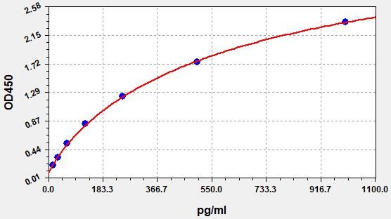 Bovine PaRathyroid hormone ELISA Kit