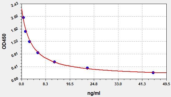 Bovine T4 (Thyroxine) ELISA Kit