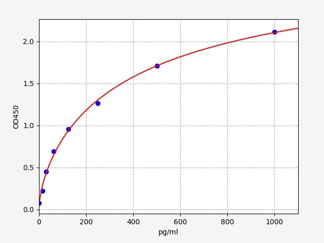 Bovine IL-1Alpha (Interleukin 1 alpha) ELISA Kit