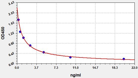 Bovine LBP (Lipolysaccharide binding protein) ELISA Kit
