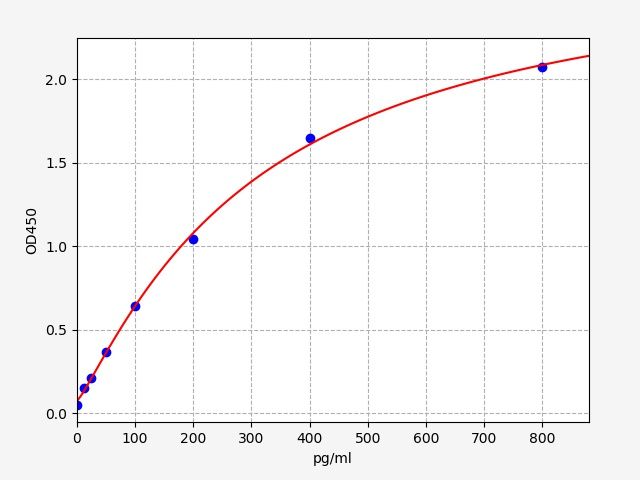 Bovine M-CSF (Macrophage Colony-Stimulating Factor) ELISA Kit