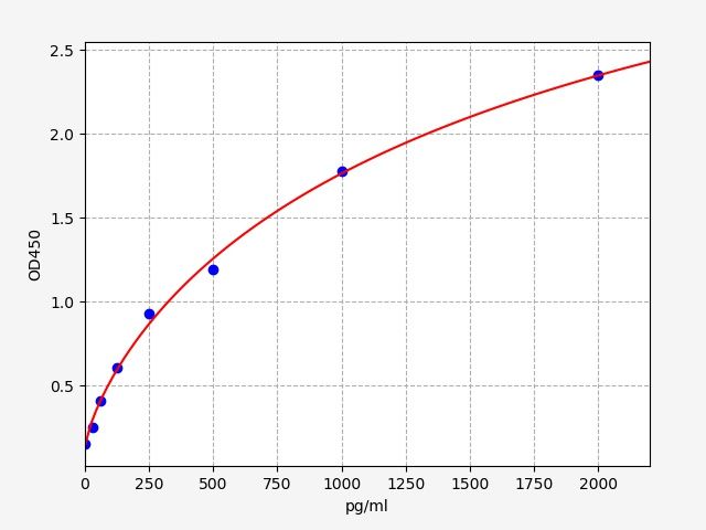 Canine BNP (Brain Natriuretic Peptide) ELISA Kit