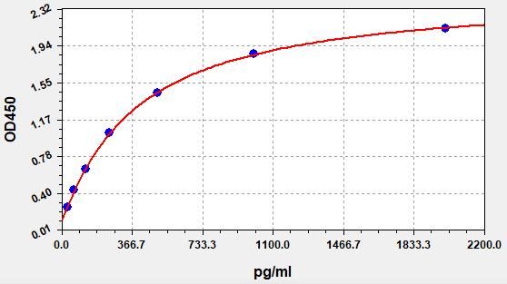 Canine TGF-Beta1 (Transforming Growth Factor Beta1) ELISA Kit
