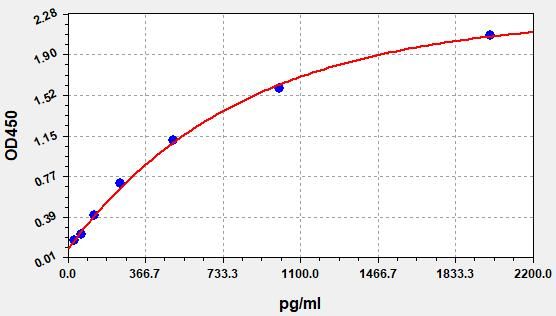 Canine IL-17 (Interleukin 17) ELISA Kit