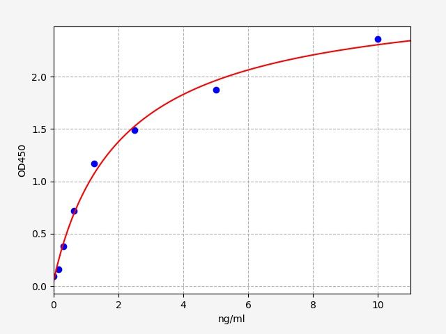 Canine SDC1 (Syndecan-1) ELISA Kit