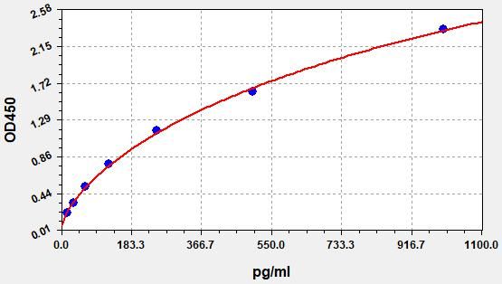 Canine C4 (Complement Component 4) ELISA Kit