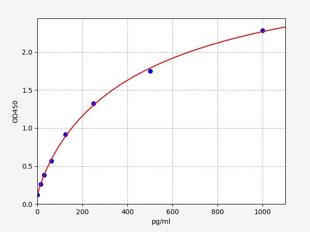 Chicken IL-4 (Interleukin 4) ELISA Kit