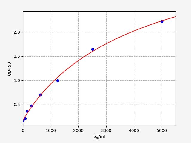 Chicken PDGF-BB (Platelet Derived Growth Factor bb) ELISA Kit