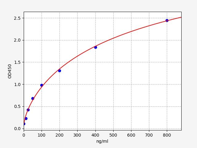 Chicken ALB/MAU (Albumin/microalbuminuria) ELISA Kit